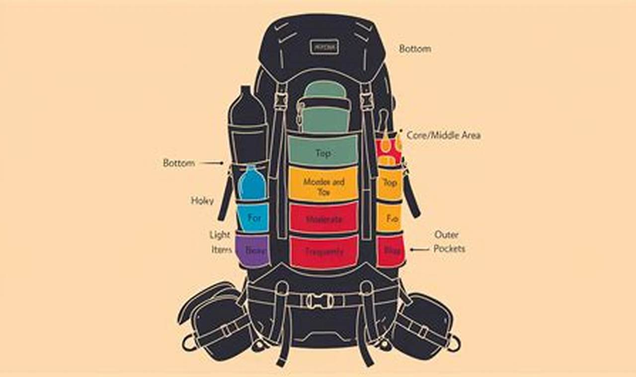 Hiking: How to Pack a Backpack Diagram + Tips Ultimate Backpack Traveler Guide: Tips, Destinations & Budget Hacks Hiking: How to Pack a Backpack Diagram + Tips | Ultimate Backpack Traveler Guide: Tips, Destinations & Budget Hacks