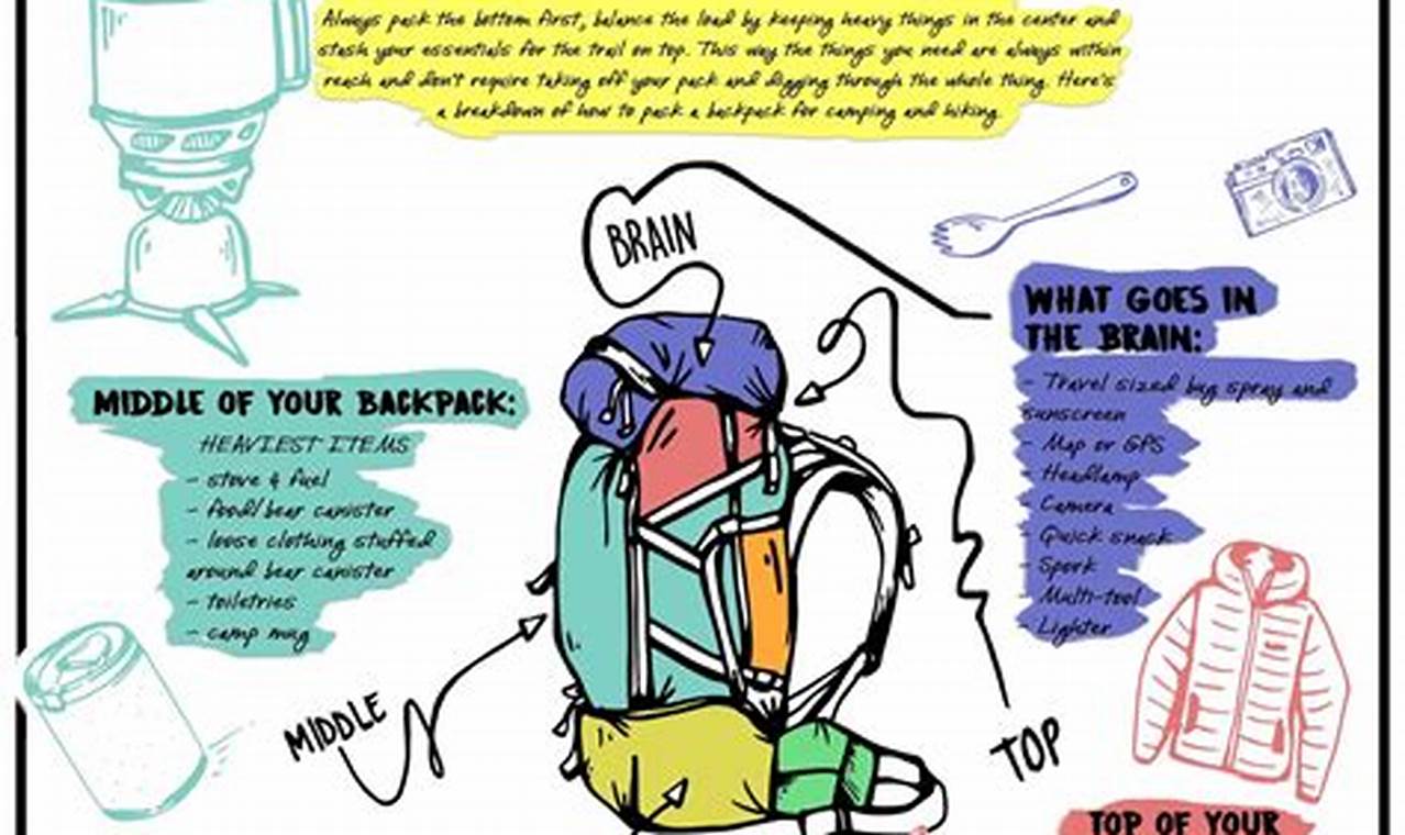 Backpacker's Guide: How to Pack Your Backpack Like a Pro | Ultimate Backpack Traveler Guide: Tips, Destinations & Budget Hacks